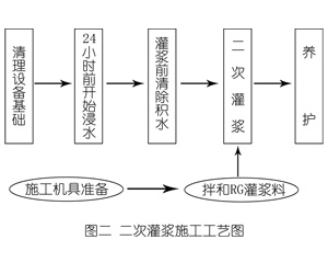 黟县灌浆料施工工艺—文字完整版